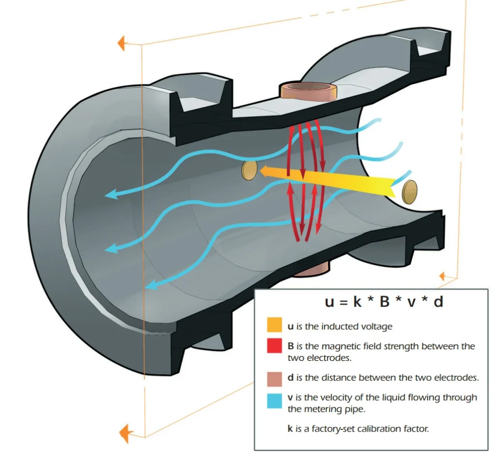 ELECTROMAGNETIC FLOWMETER